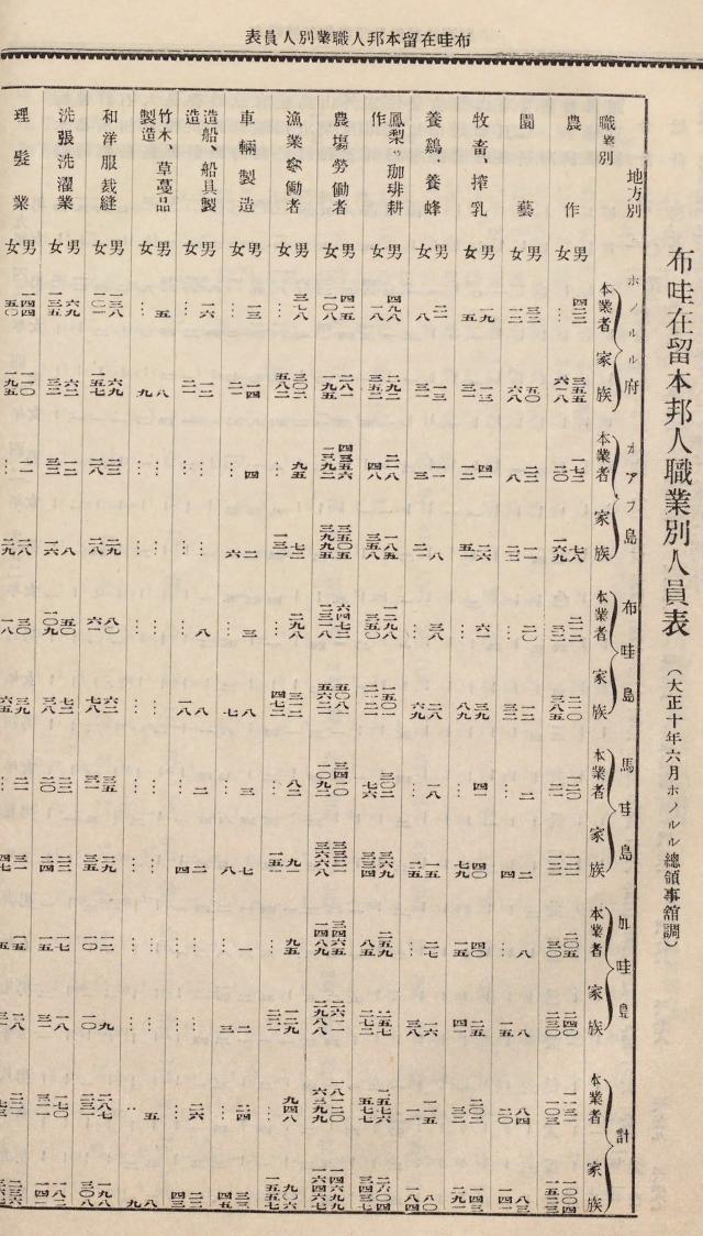A printed page of a 1922 Japanese yearbook from Honolulu, with a table of Japanese residents of Hawaii by occupation